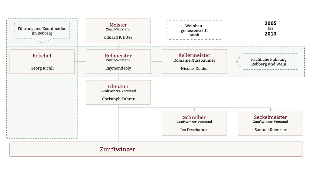 E.E. Zunft zu Rebleuten - Historie E.E. Zunft zu Rebleuten - Historie