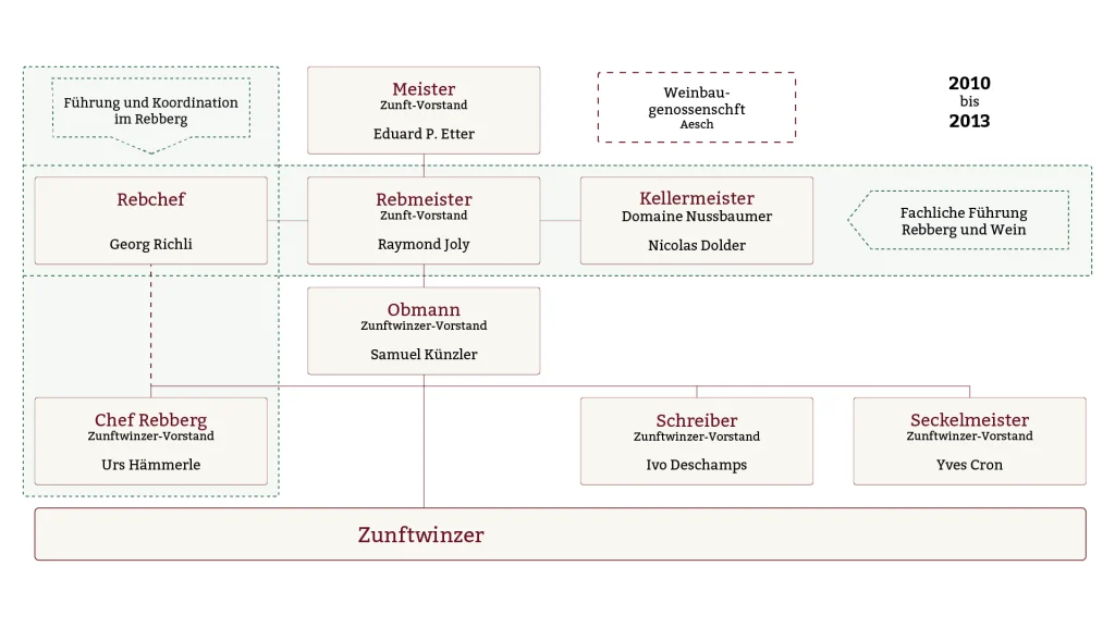 E.E. Zunft zu Rebleuten - Historie E.E. Zunft zu Rebleuten - Historie