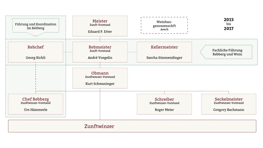 E.E. Zunft zu Rebleuten - Historie E.E. Zunft zu Rebleuten - Historie