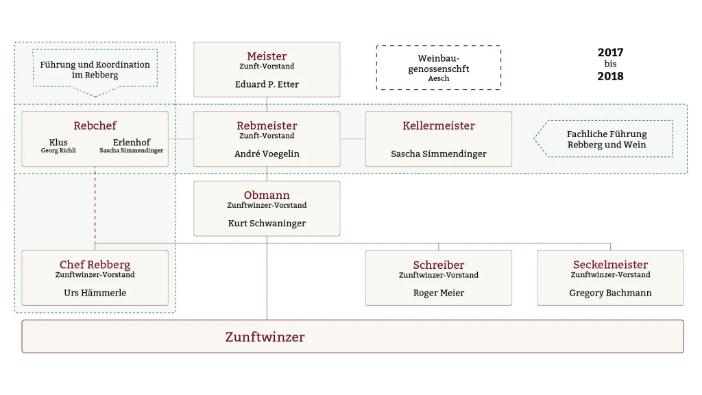 E.E. Zunft zu Rebleuten - Historie E.E. Zunft zu Rebleuten - Historie