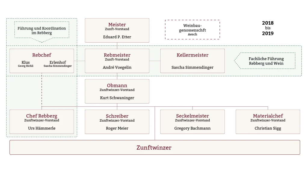 E.E. Zunft zu Rebleuten - Historie E.E. Zunft zu Rebleuten - Historie