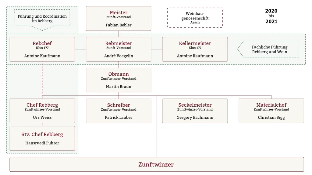 E.E. Zunft zu Rebleuten - Historie E.E. Zunft zu Rebleuten - Historie