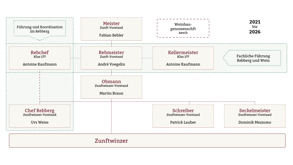 E.E. Zunft zu Rebleuten - Historie E.E. Zunft zu Rebleuten - Historie