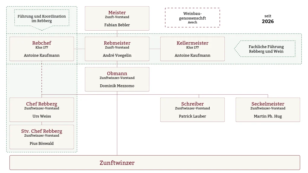 E.E. Zunft zu Rebleuten - Historie E.E. Zunft zu Rebleuten - Historie